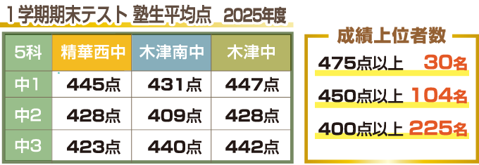 1学期期末テスト塾生 平均点 2025年度